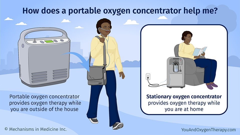 How does a portable oxygen concentrator help me?