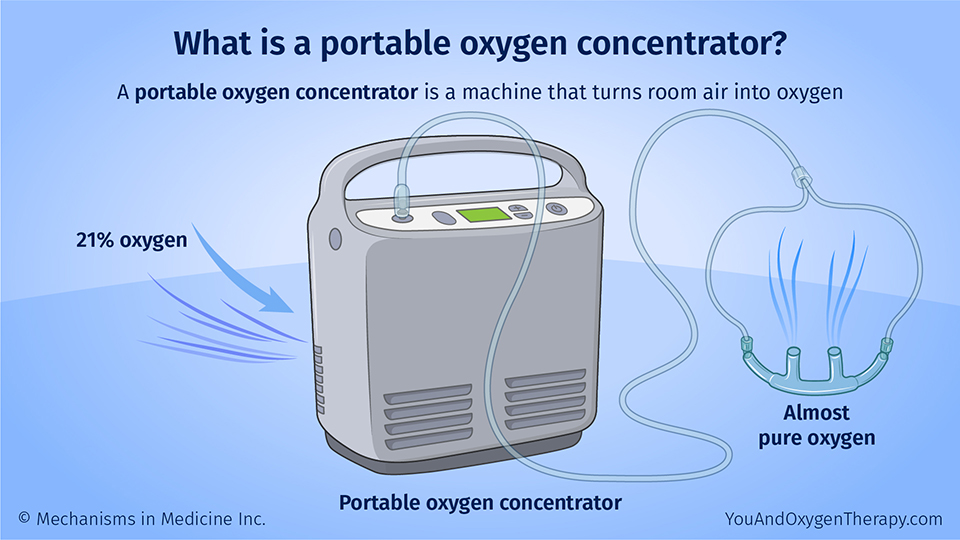 What is a portable oxygen concentrator?