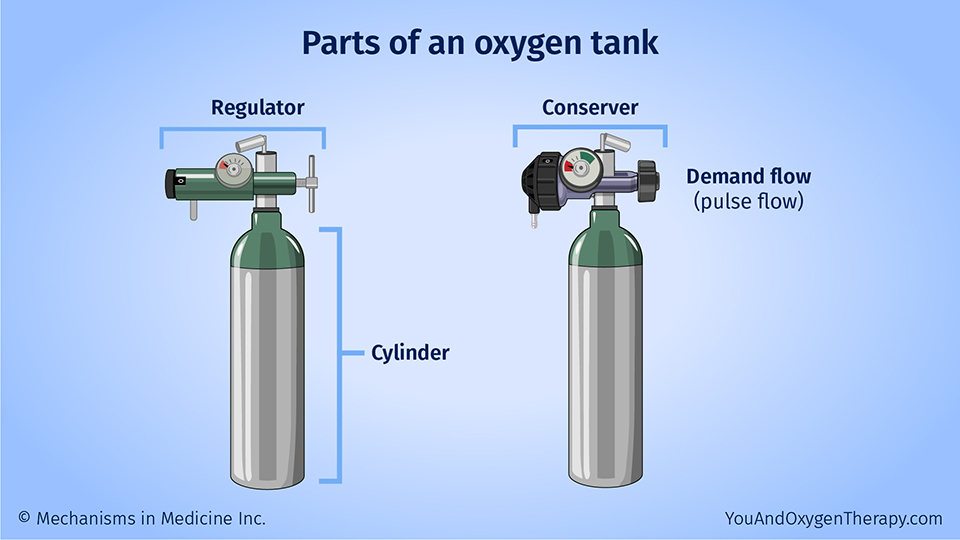 Parts of an oxygen tank