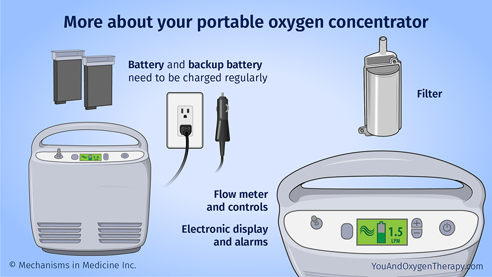 More about your portable oxygen concentrator