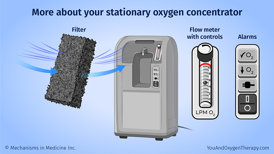 More about your stationary oxygen concentrator