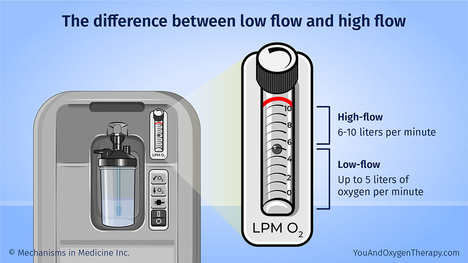 The difference between low flow and high flow