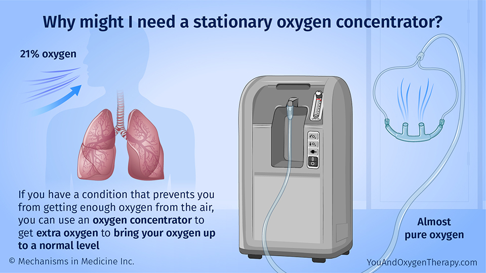 Why might I need a stationary oxygen concentrator?